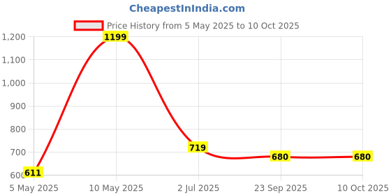myntra.com vector x VECTOR XPebble Trainy Football With Pump vector x Price History Graph from 5 May 2025 to 9 Oct 2025
