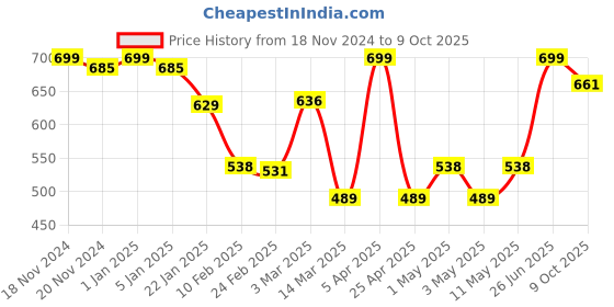 myntra.com VECTOR X VENOMOUS Printed Footballs vector x Price History Graph from 18 Nov 2024 to 9 Oct 2025