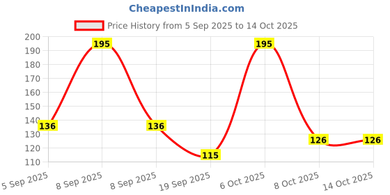 myntra.com VECTOR X VRX7 2-Pcs Lightweight Football Shin Guards vector x Price History Graph from 5 Sep 2025 to 14 Oct 2025