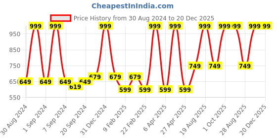 myntra.com VECTOR X Women Cut Outs T-shirt vector x Price History Graph from 30 Aug 2024 to 19 Dec 2025