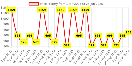 myntra.com VECTOR X Women Solid Round Neck T-Shirt vector x Price History Graph from 1 Jan 2025 to 24 Jun 2025