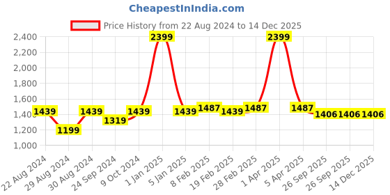 myntra.com VECTOR X Women Solid V-Neck Full Length Swim Bodysuit vector x Price History Graph from 22 Aug 2024 to 14 Dec 2025