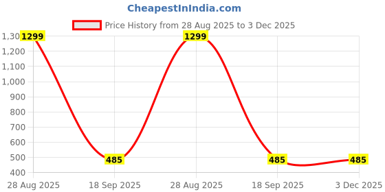 myntra.com VED ELEGANT Men 1 Solid Regular Shirt ved elegant Price History Graph from 28 Aug 2025 to 3 Dec 2025