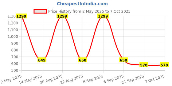 myntra.com VED ELEGANT Men Checked Regular Fit Shirt ved elegant Price History Graph from 2 May 2025 to 6 Oct 2025