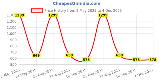 myntra.com VED ELEGANT Men Checked Spread Collar Casual Shirt ved elegant Price History Graph from 2 May 2025 to 4 Dec 2025