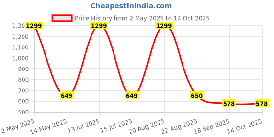 myntra.com VED ELEGANT Men Cotton Checked Spread Collar Slim Fit Shirt ved elegant Price History Graph from 2 May 2025 to 14 Oct 2025