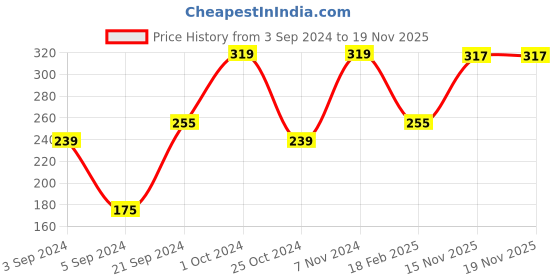 myntra.com Veda Harvest Charcoal Face Pack For Skin Detoxification - 100g veda harvest Price History Graph from 3 Sep 2024 to 18 Nov 2025