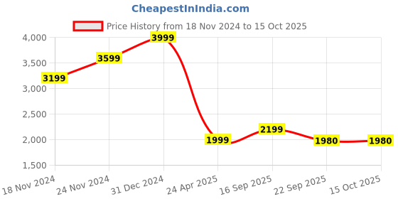 myntra.com Vedacharya Jandar Dhuan Oil - 300 ml vedacharya Price History Graph from 18 Nov 2024 to 15 Oct 2025