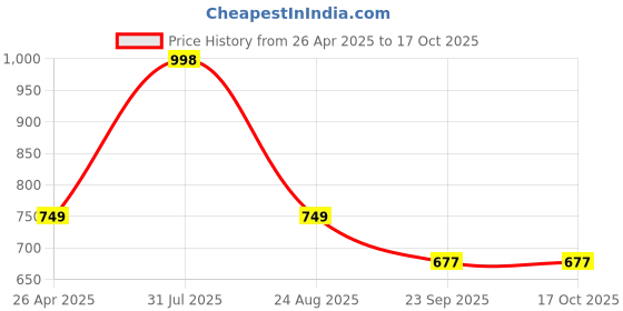myntra.com Vedacharya Set Of 2 Adivasi Ayurvedic Herbal Shampoo - 200 ml Each vedacharya Price History Graph from 26 Apr 2025 to 17 Oct 2025