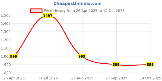 myntra.com Vedacharya Set Of 3 Adivasi Ayurvedic Herbal Shampoo - 200 ml Each vedacharya Price History Graph from 26 Apr 2025 to 14 Oct 2025