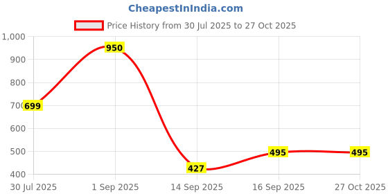 myntra.com VEDAJ Gold-Plated Brass Jewellery Set vedaj Price History Graph from 30 Jul 2025 to 27 Oct 2025