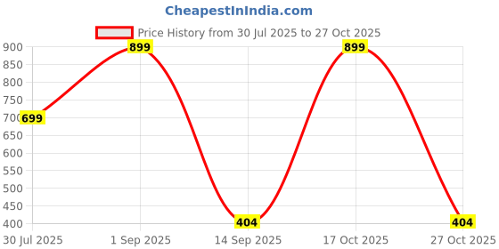 myntra.com VEDAJ Gold-Plated Brass Jewellery Set vedaj Price History Graph from 30 Jul 2025 to 27 Oct 2025