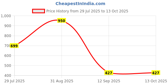 myntra.com VEDAJ Unisex Multi Jewellery Set vedaj Price History Graph from 29 Jul 2025 to 13 Oct 2025