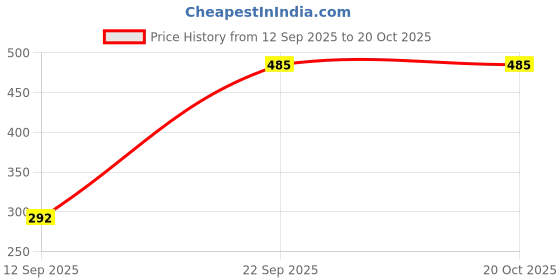 myntra.com VEDAJ Unisex Multi Jewellery Set vedaj Price History Graph from 12 Sep 2025 to 17 Oct 2025