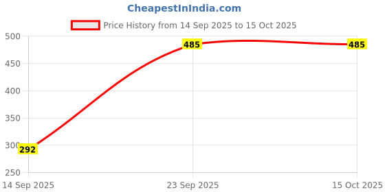 myntra.com VEDAJ Unisex Multi Jewellery Set vedaj Price History Graph from 14 Sep 2025 to 15 Oct 2025