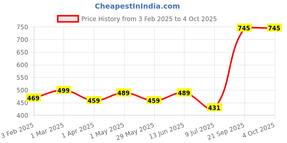 myntra.com VEDANA Ethnic Motifs Printed Pure Cotton Kurti vedana Price History Graph from 3 Feb 2025 to 4 Oct 2025