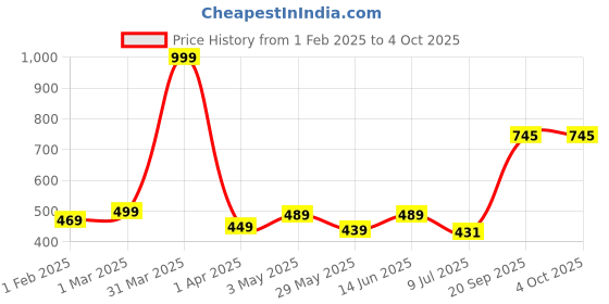 myntra.com VEDANA Ethnic Motifs Printed Pure Cotton Kurti vedana Price History Graph from 1 Feb 2025 to 4 Oct 2025
