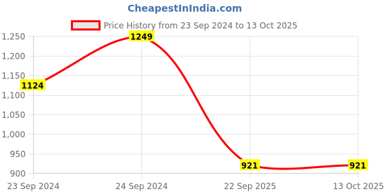 myntra.com VEDANA Floral Embroidered Pure Cotton Kurta with Trousers & Dupatta vedana Price History Graph from 23 Sep 2024 to 12 Oct 2025