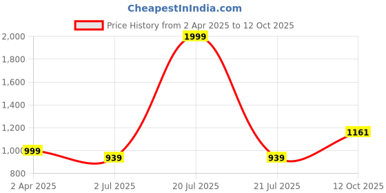 myntra.com VEDANA Floral Embroidered Round Neck High Slit Sequinned Kurta With Trouser vedana Price History Graph from 2 Apr 2025 to 12 Oct 2025