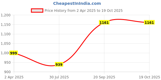 myntra.com VEDANA Floral Embroidered Round Neck High Slit Sequinned Kurta With Trouser vedana Price History Graph from 2 Apr 2025 to 17 Oct 2025