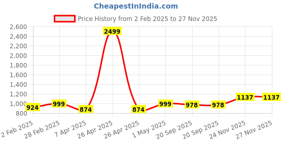 myntra.com VEDANA Floral Printed Regular Pure Cotton Kurta with Palazzos vedana Price History Graph from 2 Feb 2025 to 27 Nov 2025
