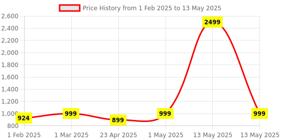 myntra.com VEDANA Floral Printed Regular Pure Cotton Kurta with Palazzos vedana Price History Graph from 1 Feb 2025 to 13 May 2025
