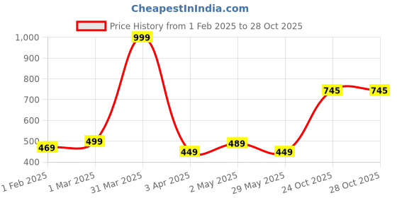 myntra.com VEDANA Floral Printed Round Neck Pure Cotton Kurti vedana Price History Graph from 1 Feb 2025 to 28 Oct 2025