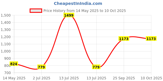 myntra.com VEDANA Geometric Printed Pure Cotton Round Neck Top With Trousers Co-Ords Set vedana Price History Graph from 14 May 2025 to 10 Oct 2025