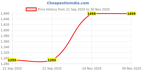 myntra.com VEDANA Printed Pure Cotton Mandarin Collar Tunic With Trousers Co-Ords vedana Price History Graph from 21 Sep 2025 to 30 Nov 2025