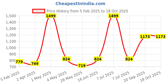 myntra.com VEDANA Printed Pure Cotton Tunic With Trouser Co-Ords vedana Price History Graph from 5 Feb 2025 to 18 Oct 2025