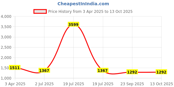 myntra.com VEDANA Printed Tunic & Trouser Co-Ords Set vedana Price History Graph from 3 Apr 2025 to 13 Oct 2025