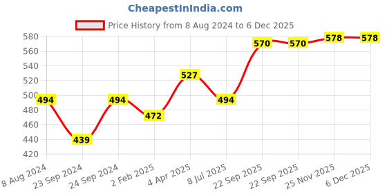 myntra.com VEDANA Striped Pure Cotton Kurta vedana Price History Graph from 8 Aug 2024 to 6 Dec 2025
