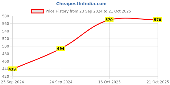 myntra.com VEDANA Striped Round Neck Pure Cotton Kurta vedana Price History Graph from 23 Sep 2024 to 20 Oct 2025