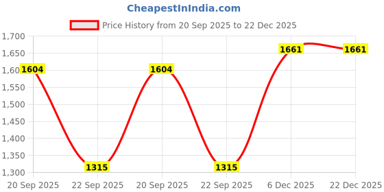 myntra.com VEDANA Women Floral Embroidered Kurta with Trousers & Dupatta vedana Price History Graph from 20 Sep 2025 to 22 Dec 2025