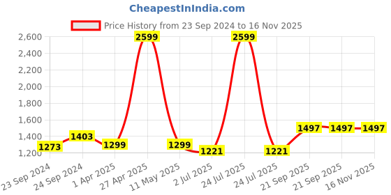myntra.com VEDANA Women Floral Embroidered Regular Sequinned Pure Cotton Kurta with Trousers & With Dupatta vedana Price History Graph from 23 Sep 2024 to 15 Nov 2025