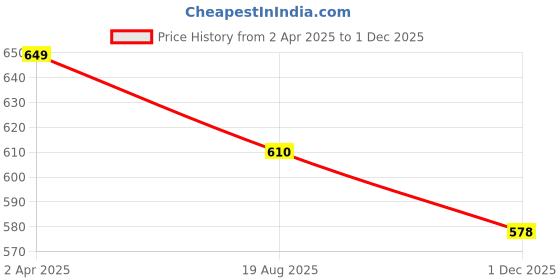 myntra.com VEDANA Women Floral Printed Floral Kurta vedana Price History Graph from 2 Apr 2025 to 1 Dec 2025