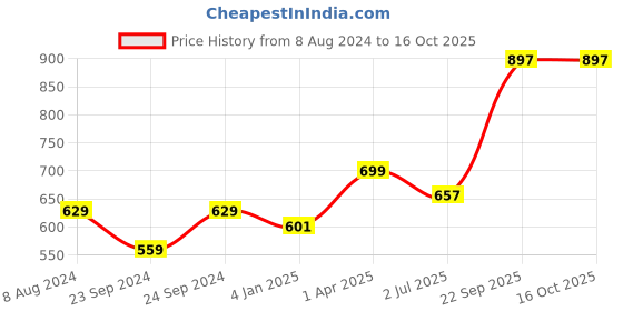 myntra.com VEDANA Women Peach-Coloured & Red Yoke Design Kurta vedana Price History Graph from 8 Aug 2024 to 15 Oct 2025