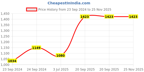 myntra.com VEDANA Women Turquoise Blue Printed Pure Cotton Kurta with Sharara & With Dupatta vedana Price History Graph from 23 Sep 2024 to 24 Nov 2025