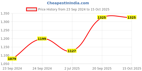 myntra.com VEDANA Women Yellow & White Geometric Kurta with Palazzo & With Dupatta vedana Price History Graph from 23 Sep 2024 to 14 Oct 2025