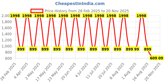 myntra.com VEDANT VASTRAM Abstract Zari Saree vedant vastram Price History Graph from 28 Feb 2025 to 19 Nov 2025