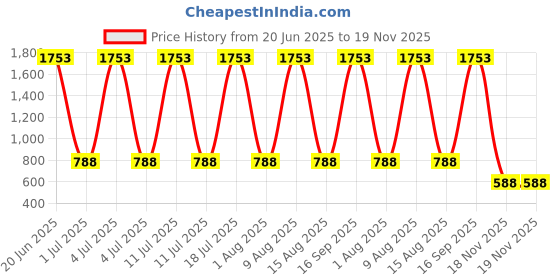 myntra.com VEDANT VASTRAM Checked Zari Kanjeevaram Saree vedant vastram Price History Graph from 20 Jun 2025 to 19 Nov 2025