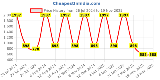 myntra.com VEDANT VASTRAM Ethnic Motifs Woven Design Zari Banarasi Saree vedant vastram Price History Graph from 26 Jul 2024 to 19 Nov 2025