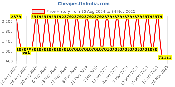 myntra.com VEDANT VASTRAM Ethnic Motifs Woven Design Zari Banarasi Saree vedant vastram Price History Graph from 16 Aug 2024 to 24 Nov 2025