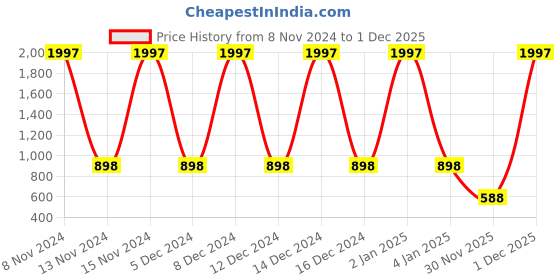 myntra.com VEDANT VASTRAM Ethnic Motifs Woven Design Zari Banarasi Saree vedant vastram Price History Graph from 8 Nov 2024 to 1 Dec 2025