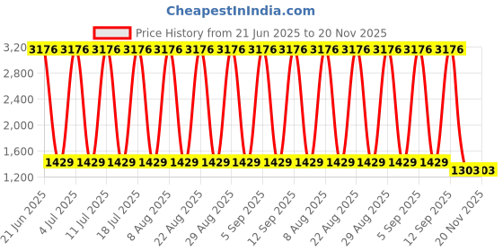 myntra.com VEDANT VASTRAM Ethnic Motifs Woven Design Zari Banarasi Saree vedant vastram Price History Graph from 21 Jun 2025 to 20 Nov 2025