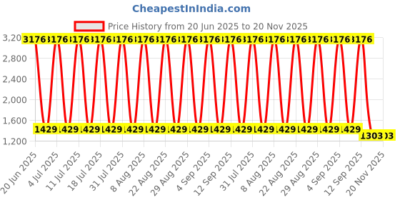 myntra.com VEDANT VASTRAM Ethnic Motifs Woven Design Zari Saree vedant vastram Price History Graph from 20 Jun 2025 to 20 Nov 2025