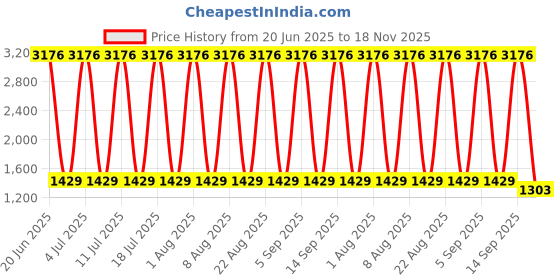 myntra.com VEDANT VASTRAM Ethnic Motifs Woven Design Zari Saree vedant vastram Price History Graph from 20 Jun 2025 to 18 Nov 2025