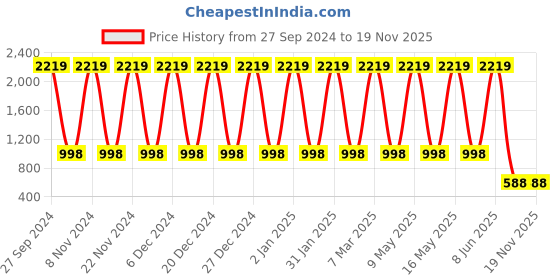 myntra.com VEDANT VASTRAM Sequinned Designer Saree vedant vastram Price History Graph from 27 Sep 2024 to 19 Nov 2025