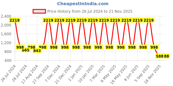myntra.com VEDANT VASTRAM Sequinned Silk Saree vedant vastram Price History Graph from 26 Jul 2024 to 20 Nov 2025