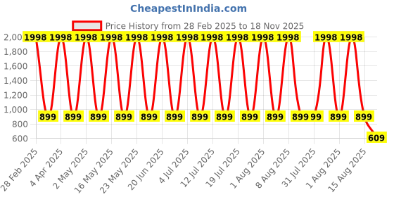 myntra.com VEDANT VASTRAM Striped Zari Saree vedant vastram Price History Graph from 28 Feb 2025 to 18 Nov 2025